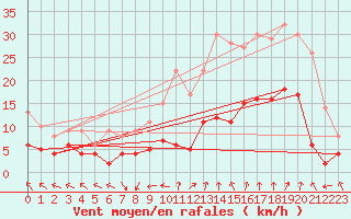 Courbe de la force du vent pour Avignon (84)