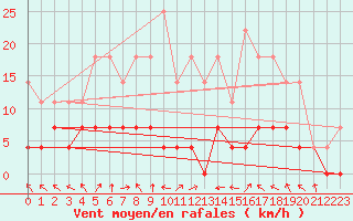 Courbe de la force du vent pour Hoting