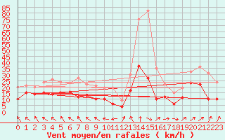 Courbe de la force du vent pour Lyon - Saint-Exupry (69)