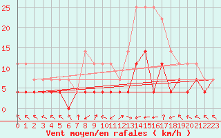Courbe de la force du vent pour Gurahont