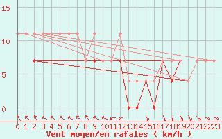 Courbe de la force du vent pour Siedlce