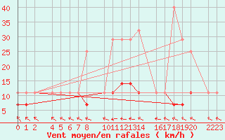 Courbe de la force du vent pour Kolobrzeg