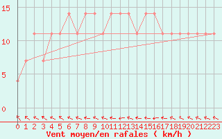 Courbe de la force du vent pour Wels / Schleissheim