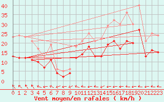 Courbe de la force du vent pour Ploudalmezeau (29)