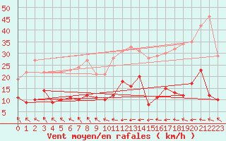 Courbe de la force du vent pour Saint-Girons (09)