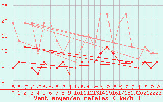 Courbe de la force du vent pour Interlaken
