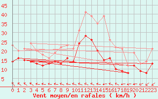 Courbe de la force du vent pour Blois (41)