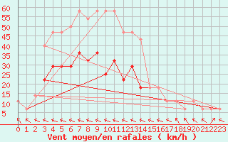 Courbe de la force du vent pour Veliko Gradiste