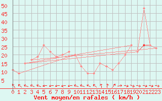 Courbe de la force du vent pour Fair Isle