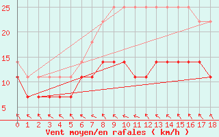 Courbe de la force du vent pour Jokkmokk FPL