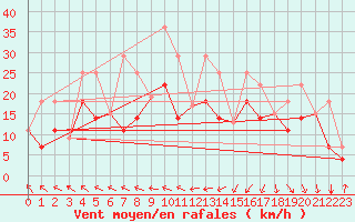 Courbe de la force du vent pour Tracardie