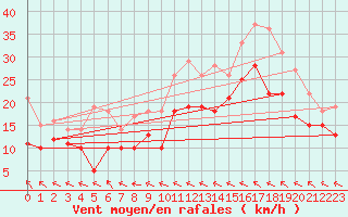 Courbe de la force du vent pour Le Touquet (62)