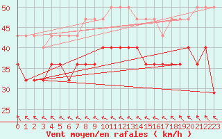 Courbe de la force du vent pour Maseskar