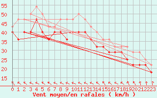 Courbe de la force du vent pour Hanko Tulliniemi