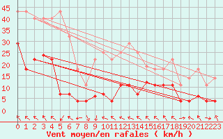 Courbe de la force du vent pour La Molina