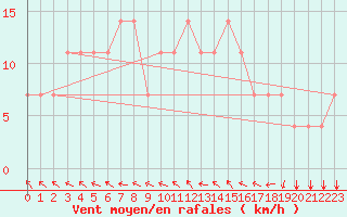 Courbe de la force du vent pour Koblenz Falckenstein