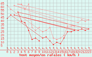 Courbe de la force du vent pour Titlis