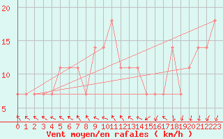 Courbe de la force du vent pour Ylivieska Airport