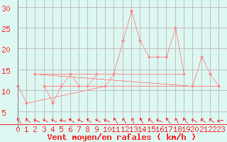 Courbe de la force du vent pour Belmullet