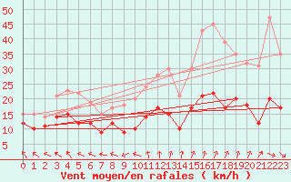Courbe de la force du vent pour Argentan (61)
