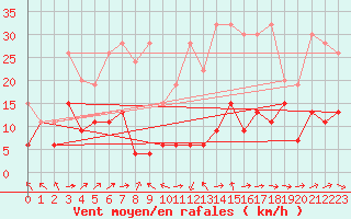 Courbe de la force du vent pour Gornergrat