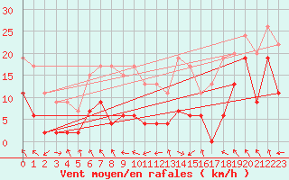 Courbe de la force du vent pour Saint-Girons (09)