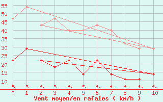 Courbe de la force du vent pour Aranguren, Ilundain