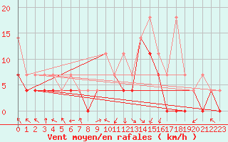 Courbe de la force du vent pour Jelenia Gora