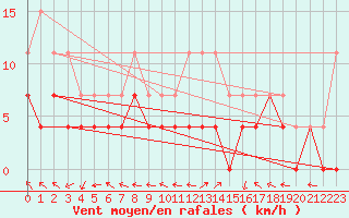 Courbe de la force du vent pour Mont-de-Marsan (40)