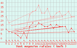Courbe de la force du vent pour Toulouse-Francazal (31)