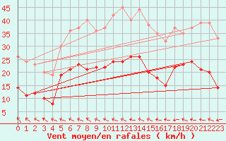 Courbe de la force du vent pour Le Havre - Octeville (76)