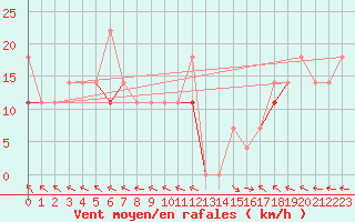 Courbe de la force du vent pour Vangsnes