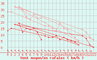 Courbe de la force du vent pour Avignon (84)