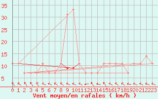 Courbe de la force du vent pour Maopoopo Ile Futuna