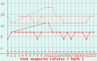 Courbe de la force du vent pour Pudasjrvi lentokentt