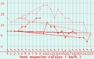 Courbe de la force du vent pour Le Touquet (62)