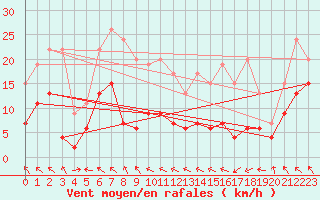Courbe de la force du vent pour Saint-Girons (09)