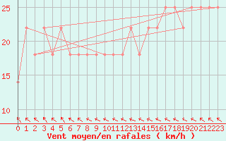 Courbe de la force du vent pour Ulkokalla