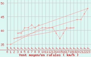 Courbe de la force du vent pour la bouée 62118