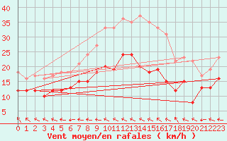 Courbe de la force du vent pour Avord (18)