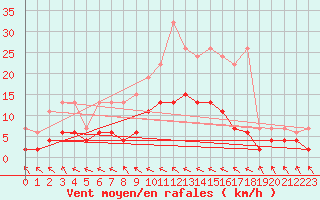 Courbe de la force du vent pour Buffalora