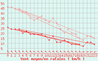 Courbe de la force du vent pour Ile d