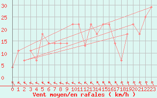 Courbe de la force du vent pour Beja