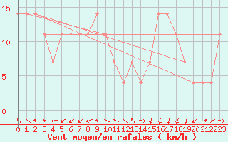 Courbe de la force du vent pour Helsinki Harmaja