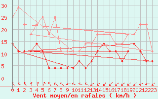 Courbe de la force du vent pour Charleroi (Be)