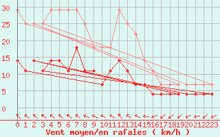 Courbe de la force du vent pour Ylistaro Pelma