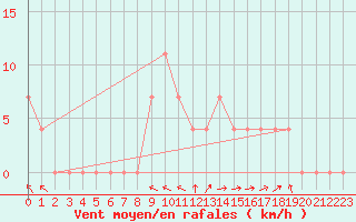 Courbe de la force du vent pour Ried Im Innkreis