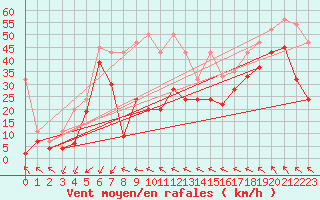 Courbe de la force du vent pour Titlis