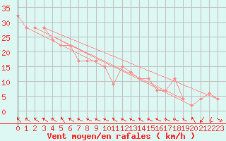 Courbe de la force du vent pour Topcliffe Royal Air Force Base