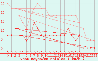 Courbe de la force du vent pour Aasele